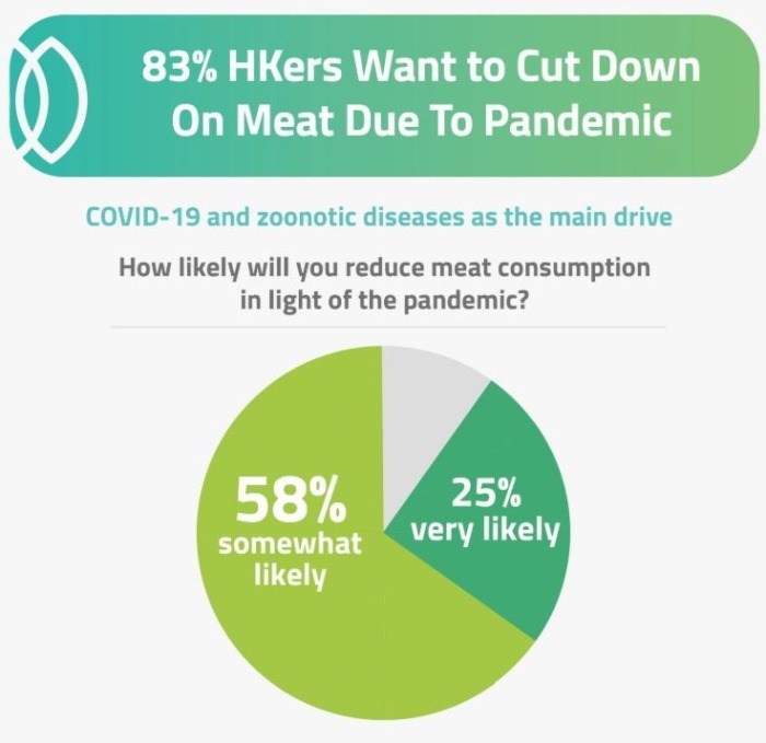 [GRWTH生活]疫情下逾8成受訪者願減肉 實踐茹素3小步 足以為地球減碳。