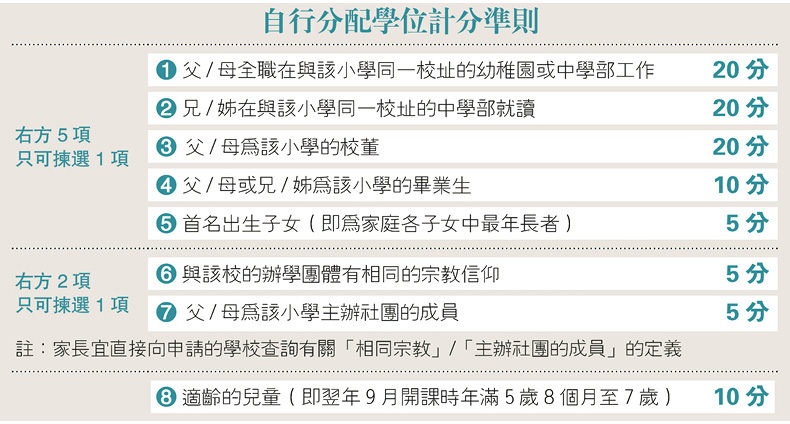 申請小一：小一自行分配學位攻略  校長︰博高一線  選最心儀學校