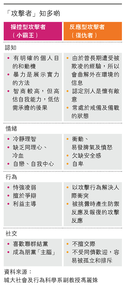 校園欺凌：學者倡強制通報、設獨立機構跟進  揪出「小霸王」 對症下藥減欺凌